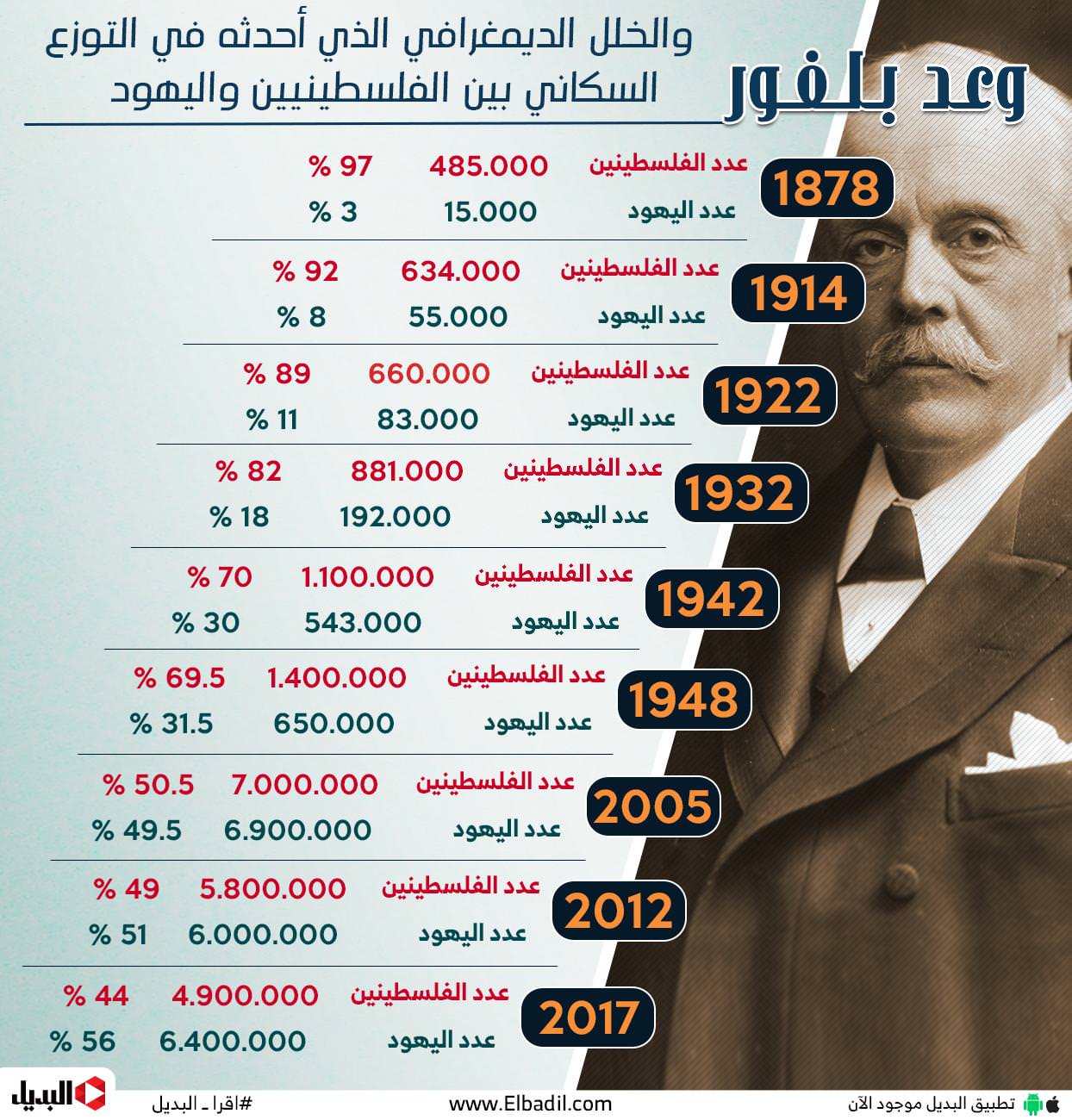 وعد بلفور فى عامه 101